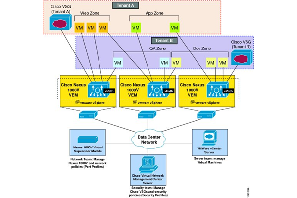 Cisco Virtual Security Gateway